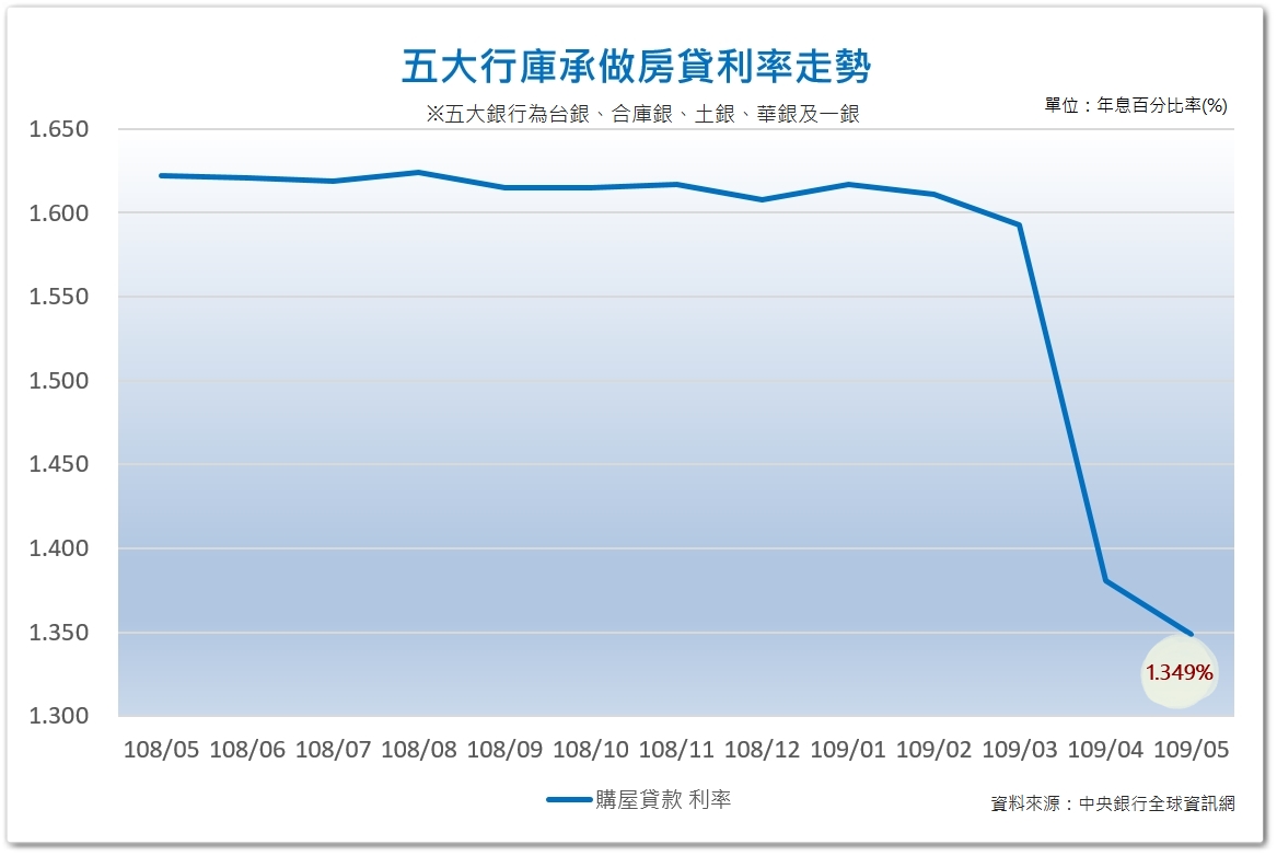 2020房市預測普遍樂觀 仍須留意全球經濟變化隱憂